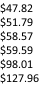 $47.82	 $51.79	 $58.57	 $59.59	 $98.01	 $127.96
