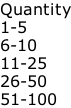 Quantity 1-5 6-10 11-25 26-50 51-100